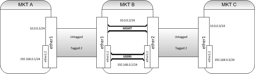 Problem process trunk with untagged VLAN - General - MikroTik community ...