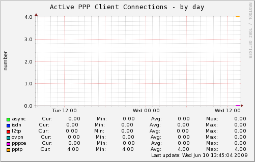 Ppp Line Graph Power monitoring! - Page 2 - General - MikroTik community forum