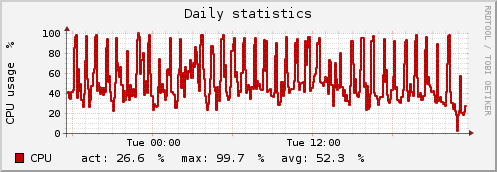 graph_cpu_daily.png