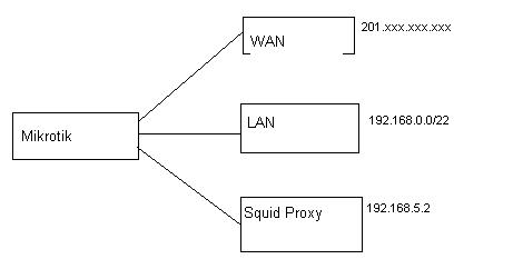 Mikrotik and Proxy Squid.JPG
