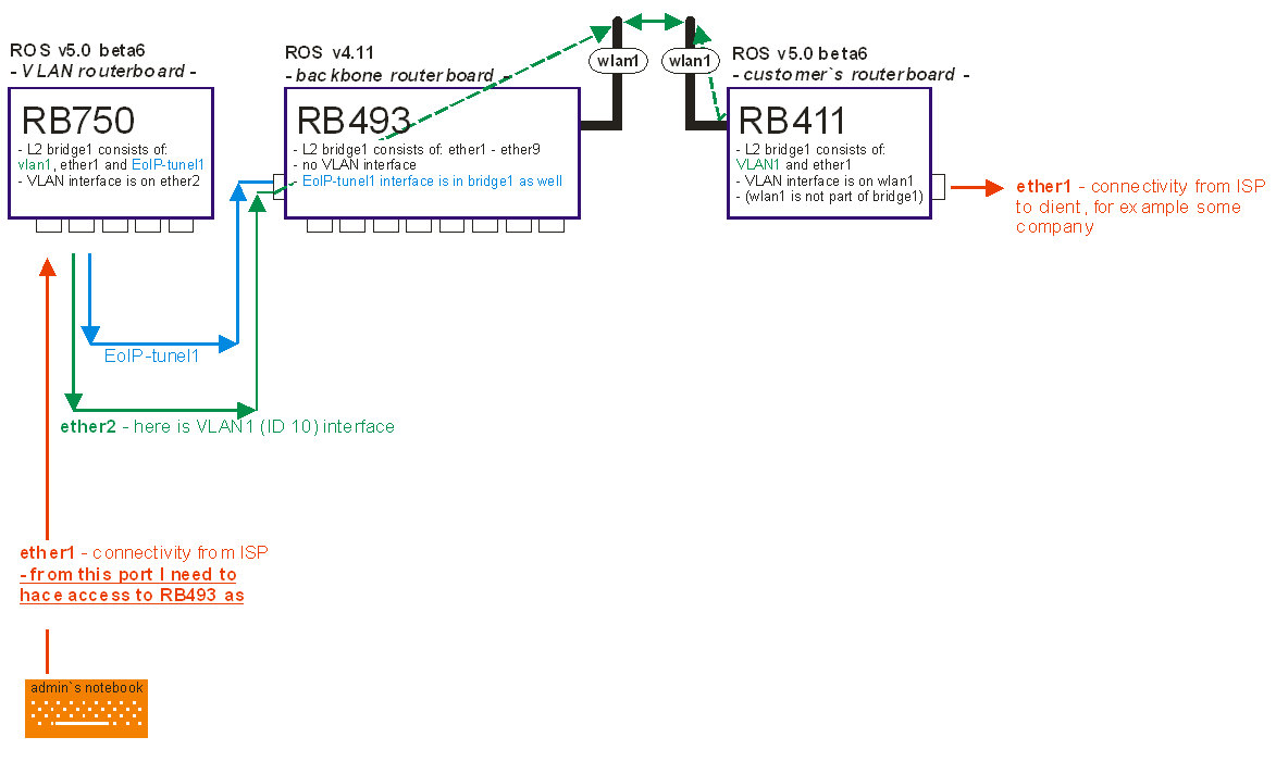 scheme with VLAN-EoIP problem.jpg