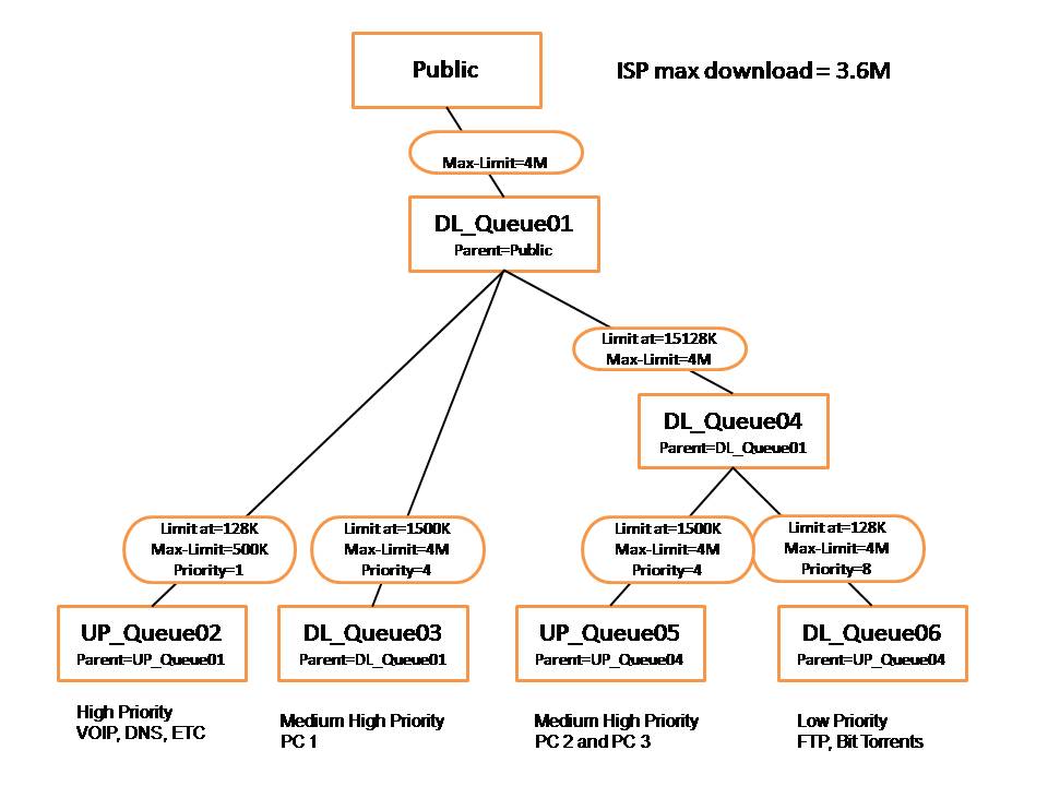 HTB Que tree set up for home use - Beginner Basics - MikroTik community ...