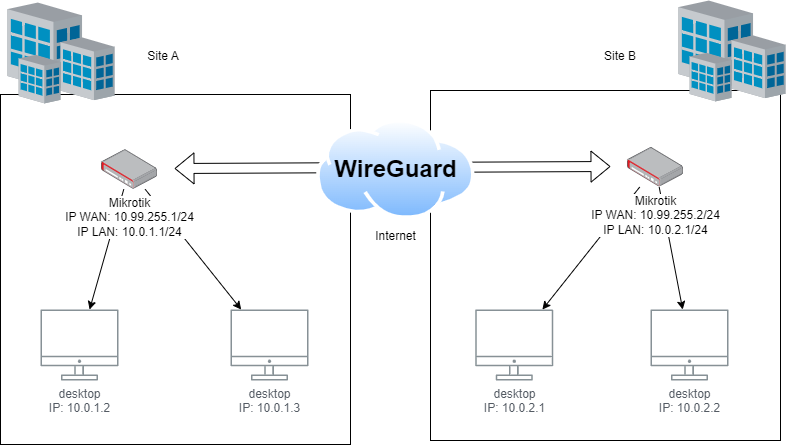 RedLocal-Wireguard.png