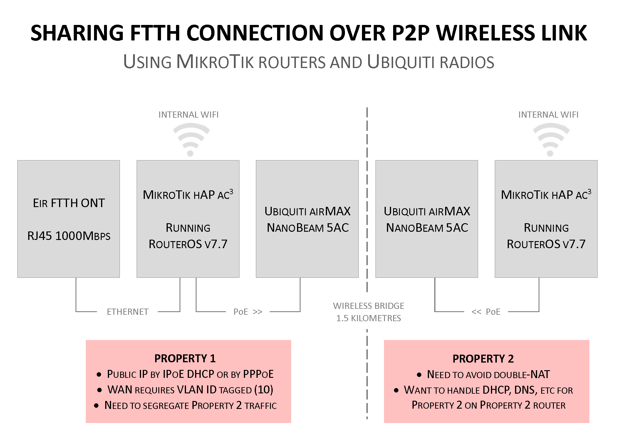 P2P MikroTik Bridge diagram.png
