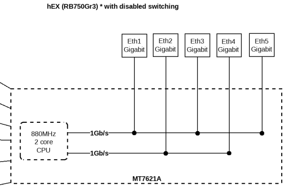 hEX RB750Gr3 - Disabled Switching.PNG
