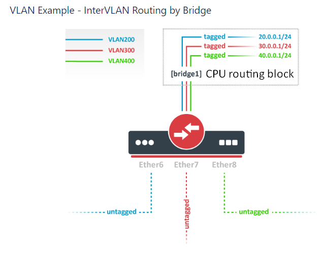 Bridge for inter-vlan routing.png