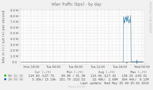 snmp_bps-day.png