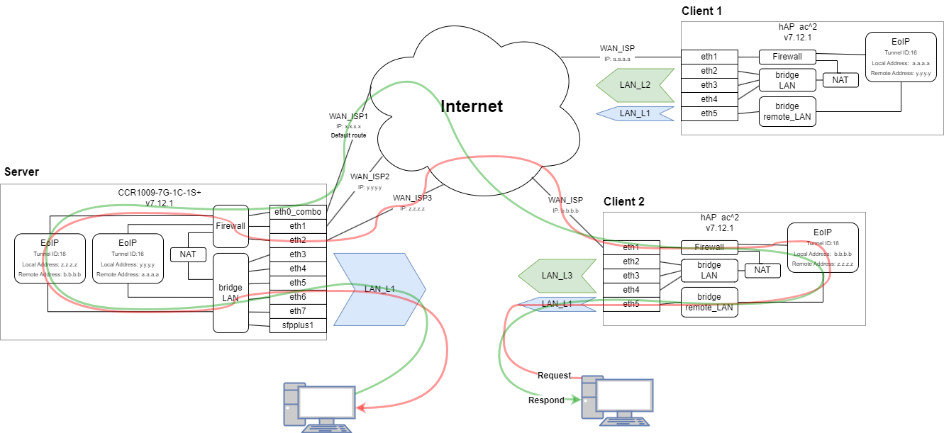 Mikrotik EoIP Problem.png