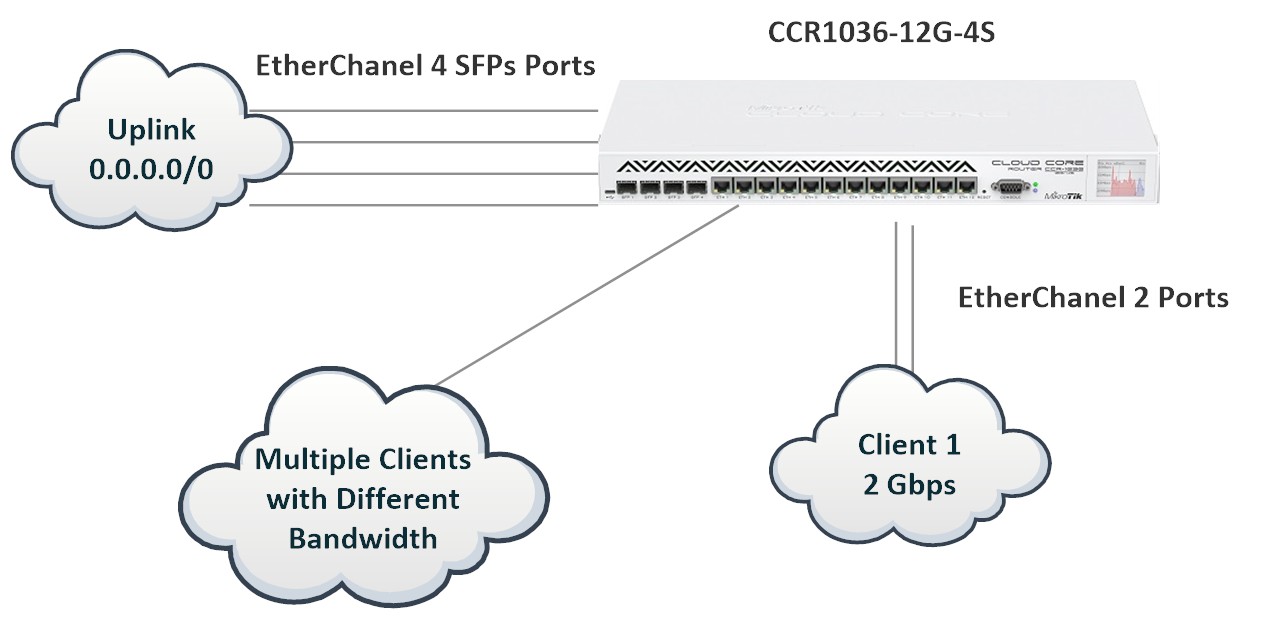 EtherChannel-MikroTik.jpg