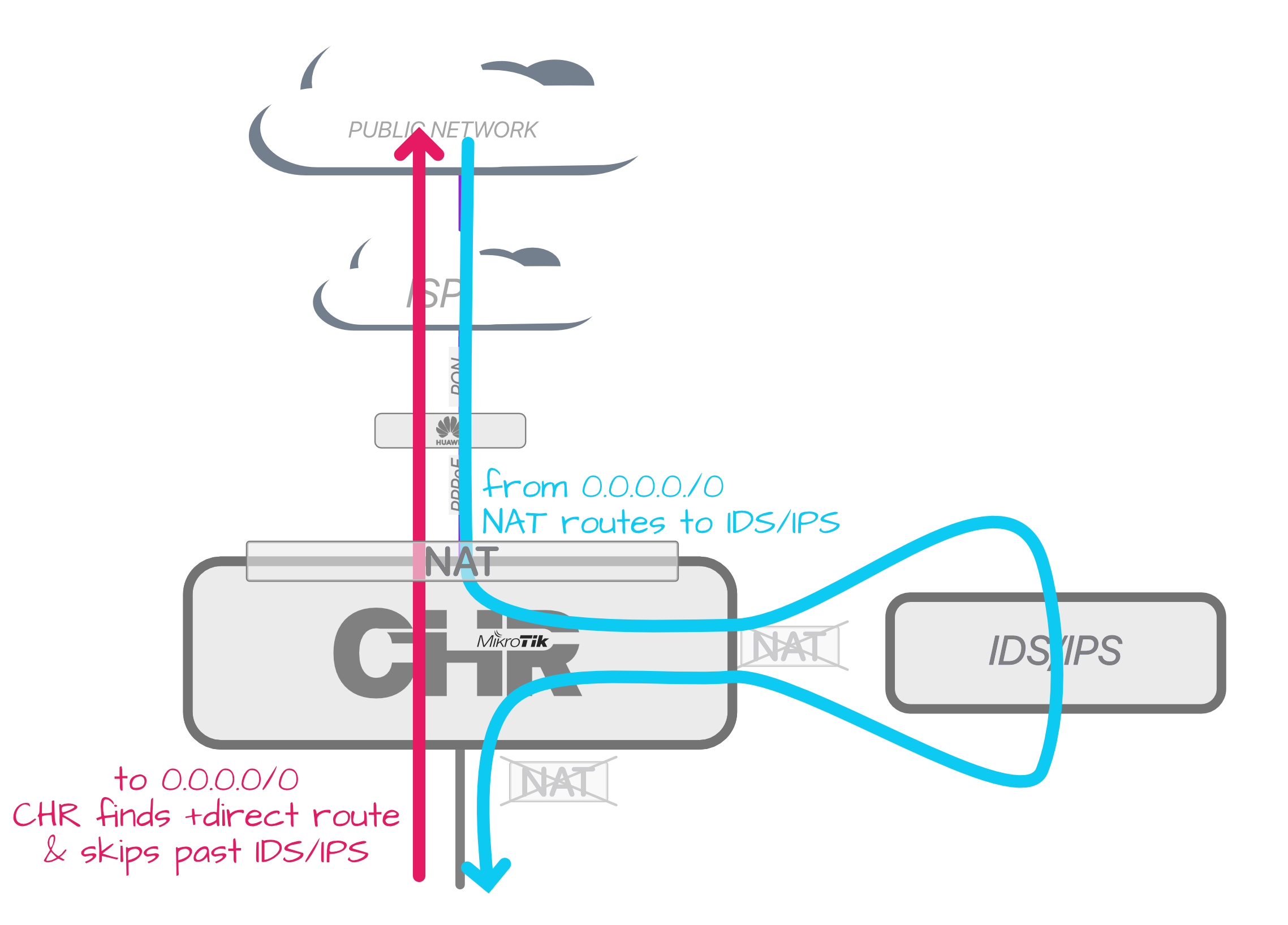 chr-routing-asymmetric.png