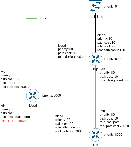 MikroTik RSTP 8000.png