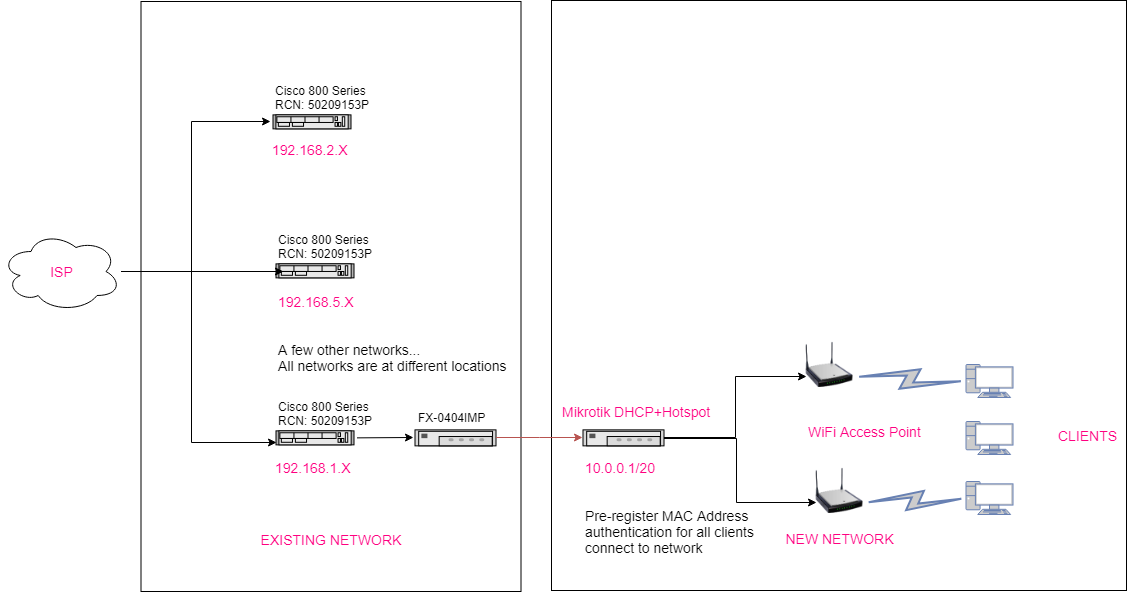 Routing Problem - Page 2 - General - MikroTik community forum