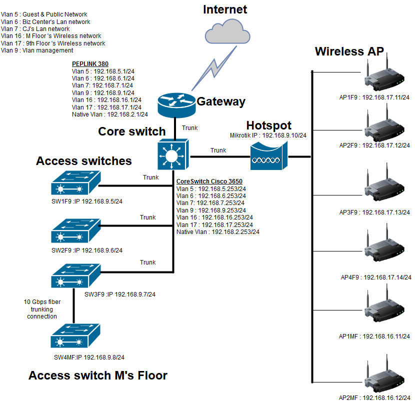BizCenter's network topology.jpg