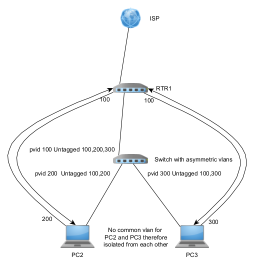 asymmetric vlan example.png