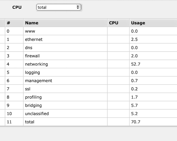 CRS309 CPU usage at 900Mbps.png