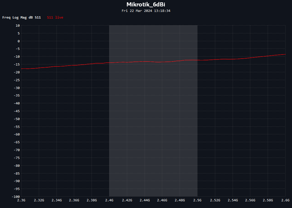 Mikrotik_6dBi_log_mag.png