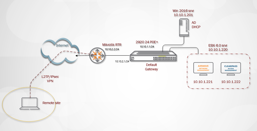 road warrior L2TP/IPsec VPN to home lab - General - MikroTik community ...