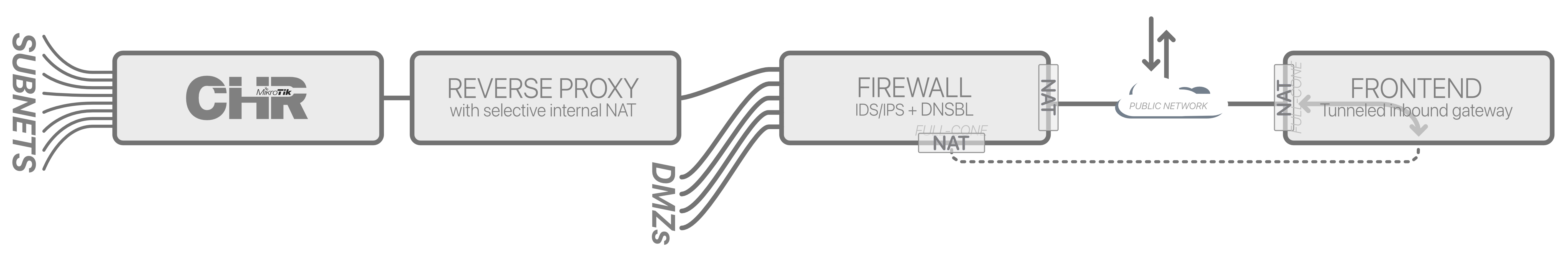 chr-routing-chained-setup.png