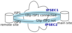 vnovg-sankt-ipsec_l2tp.png