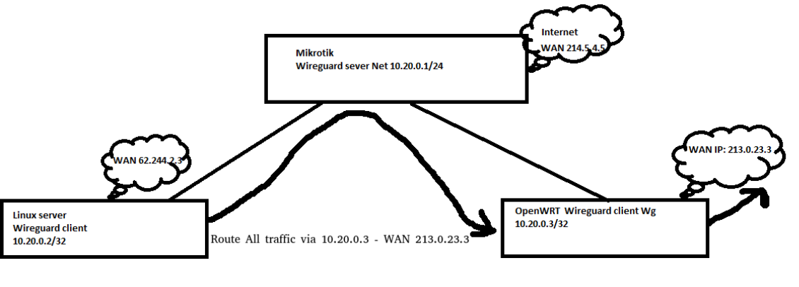 Wireguard ip routing int VPN - General - MikroTik community forum
