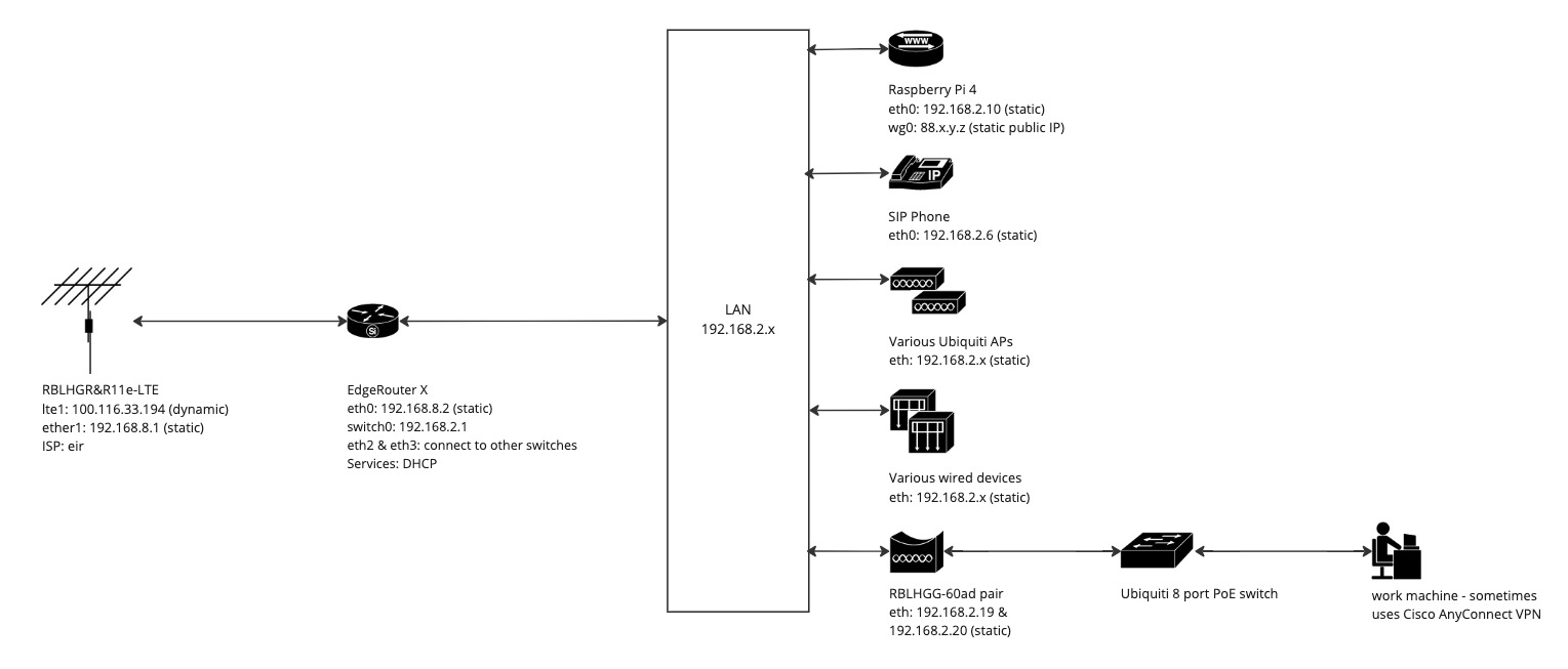 High Level_ Home network - Frame 1.jpg