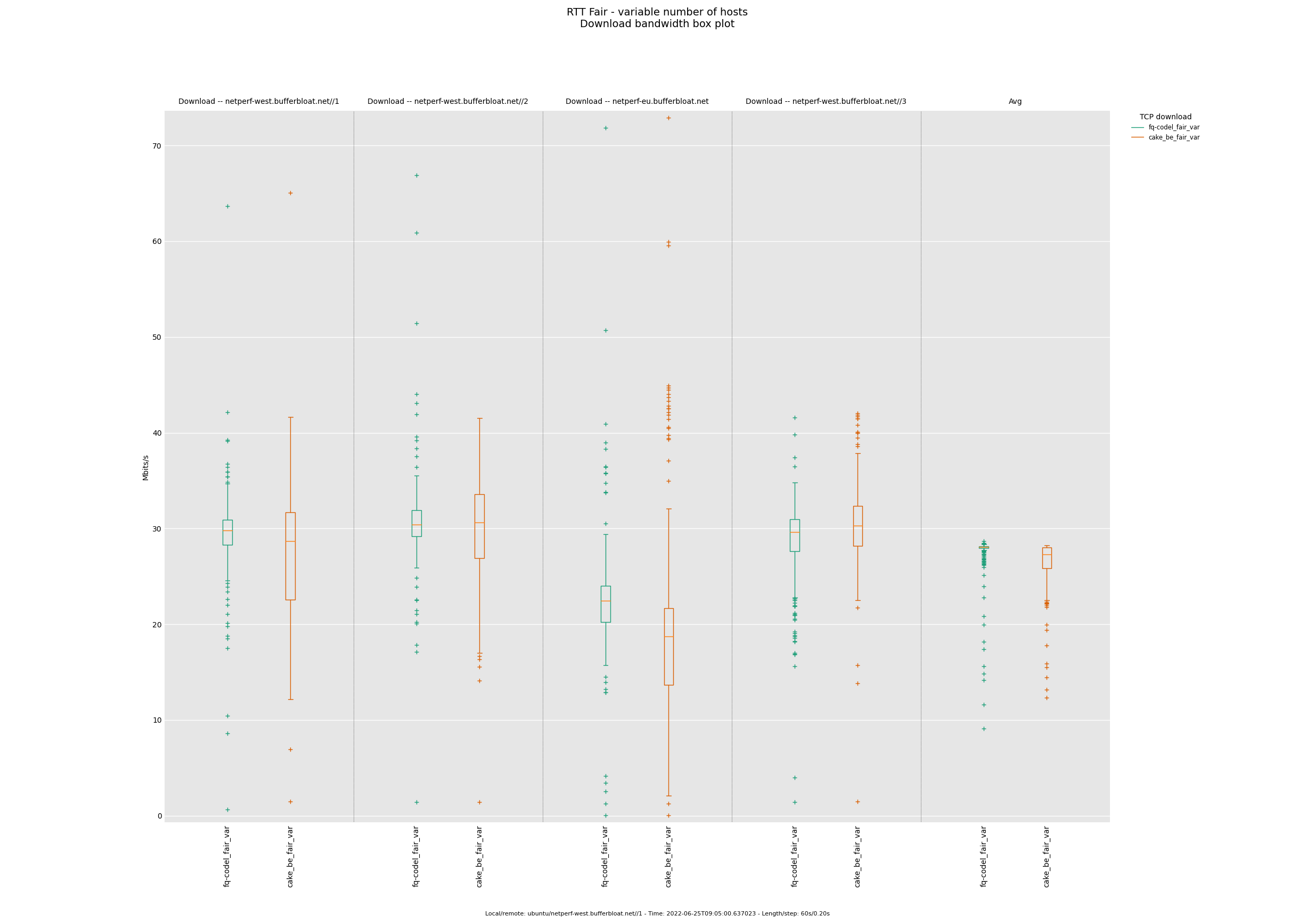 rtt_fair_var_-_fq-codel_vs_cake_2.png