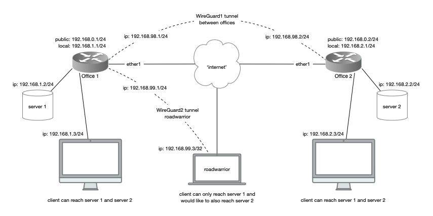 wireguard roadwarrior routing issue.png
