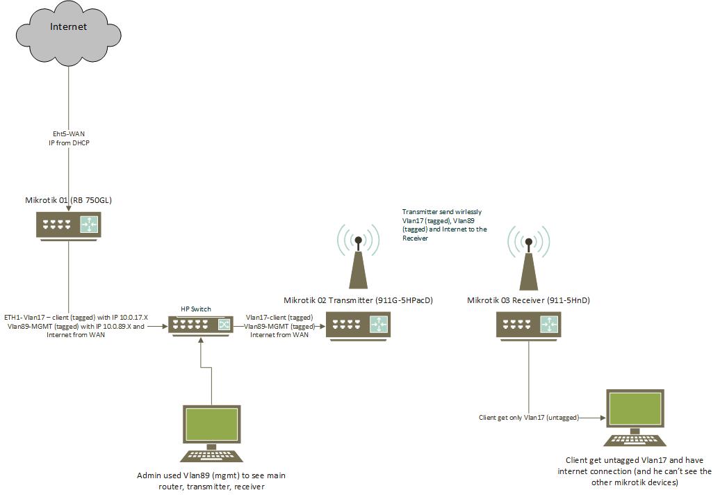 Vlan Client, MGMT - main router, transmitter, receiver with internet ...