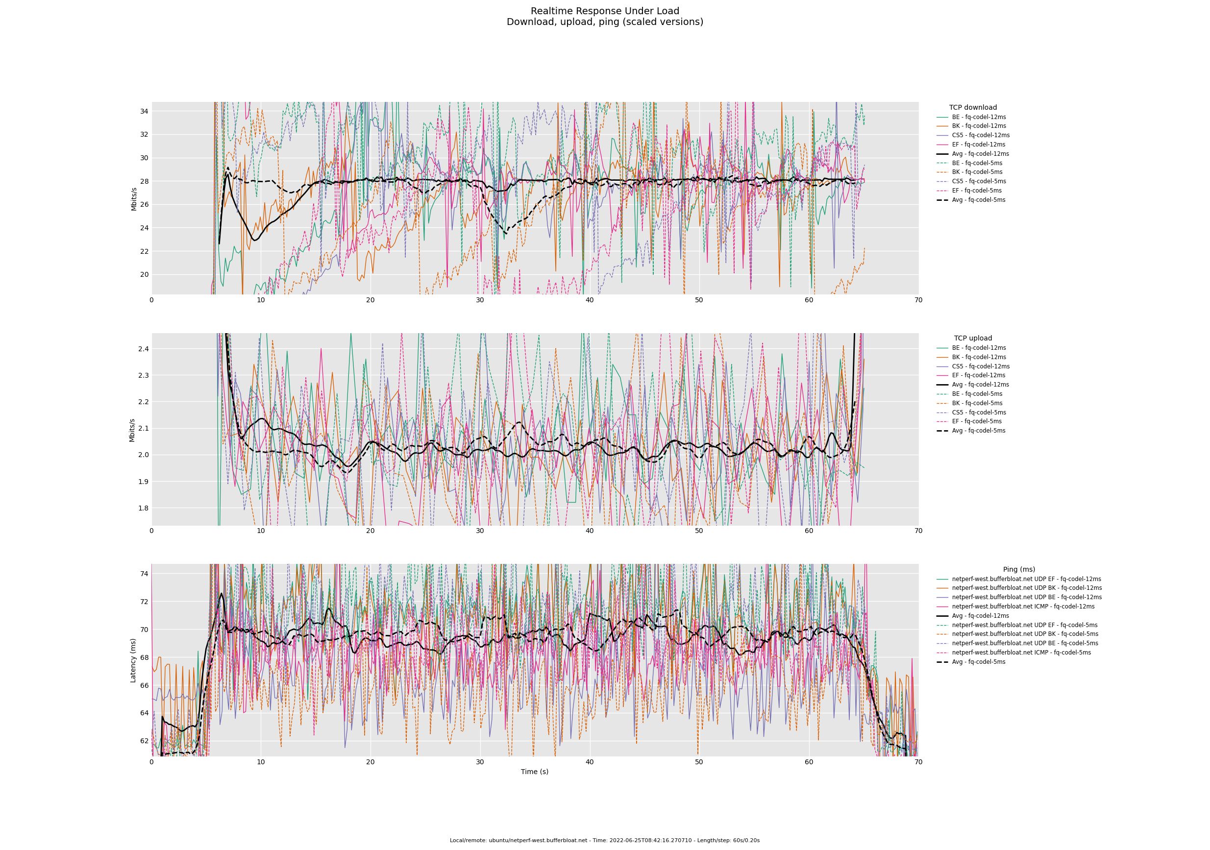 rrul_-_fq-codel-12ms_vs_5ms_1.jpg