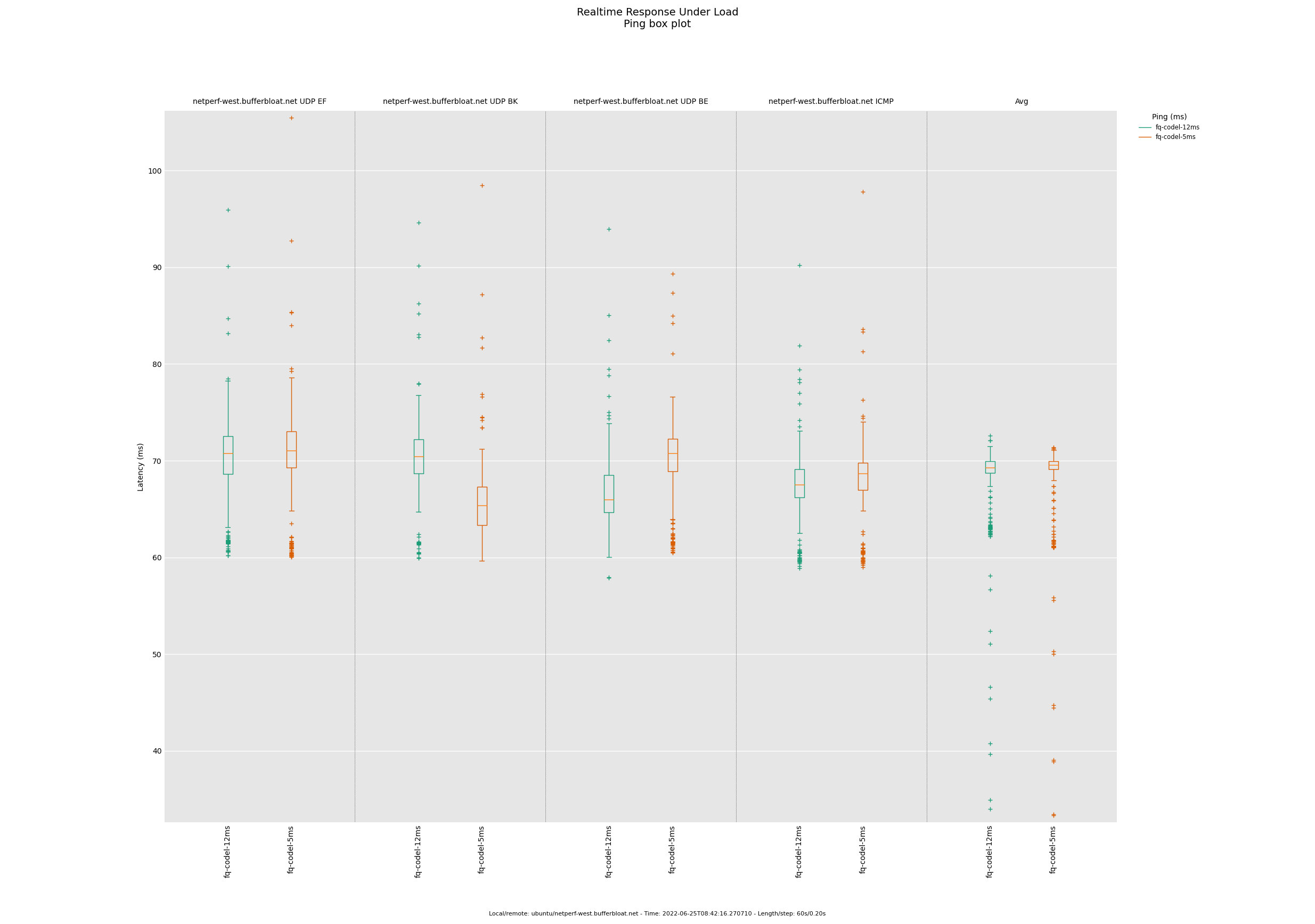 rrul_-_fq-codel-12ms_vs_5ms_4.png