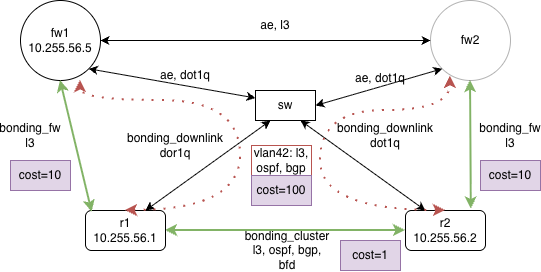 ospf-bfd