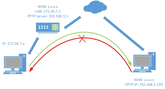 VPN LAN acces.jpg