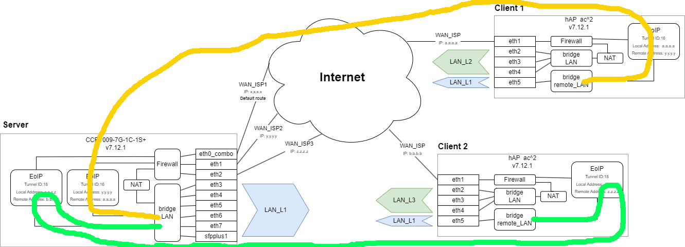 Mikrotik EoIP Scheme3.png