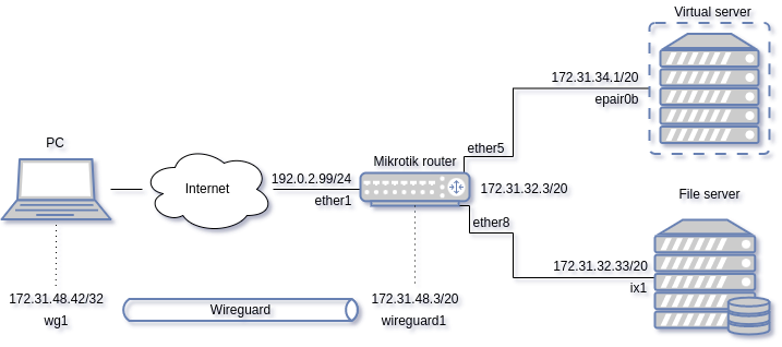 Mikrotik-wireguard-road-warrior-working.drawio.png