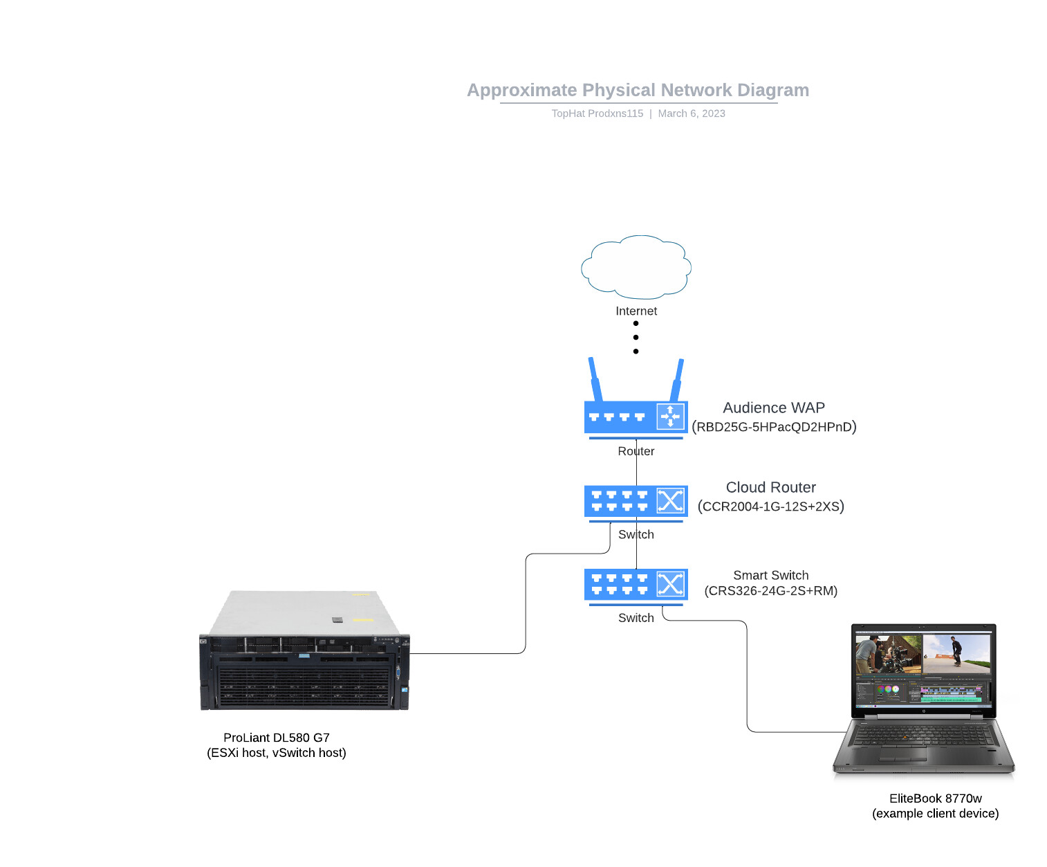 Approximate Physical Network Diagram.png