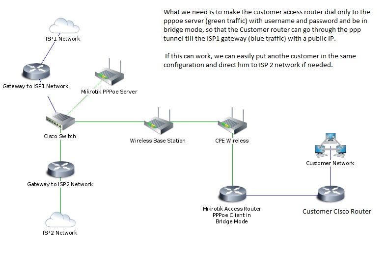 pppoe server - pppoe client in bridge customer with public IP - General ...