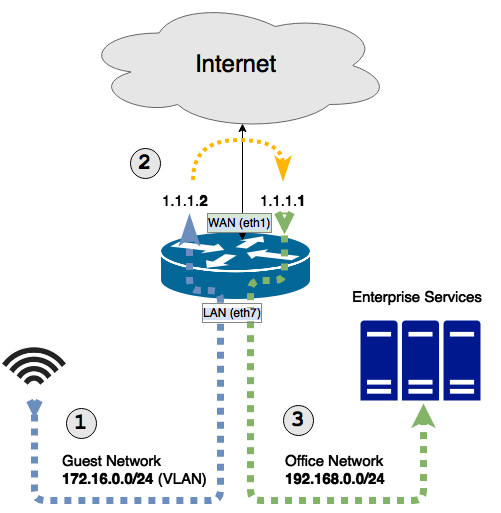 NAT between local networks.png