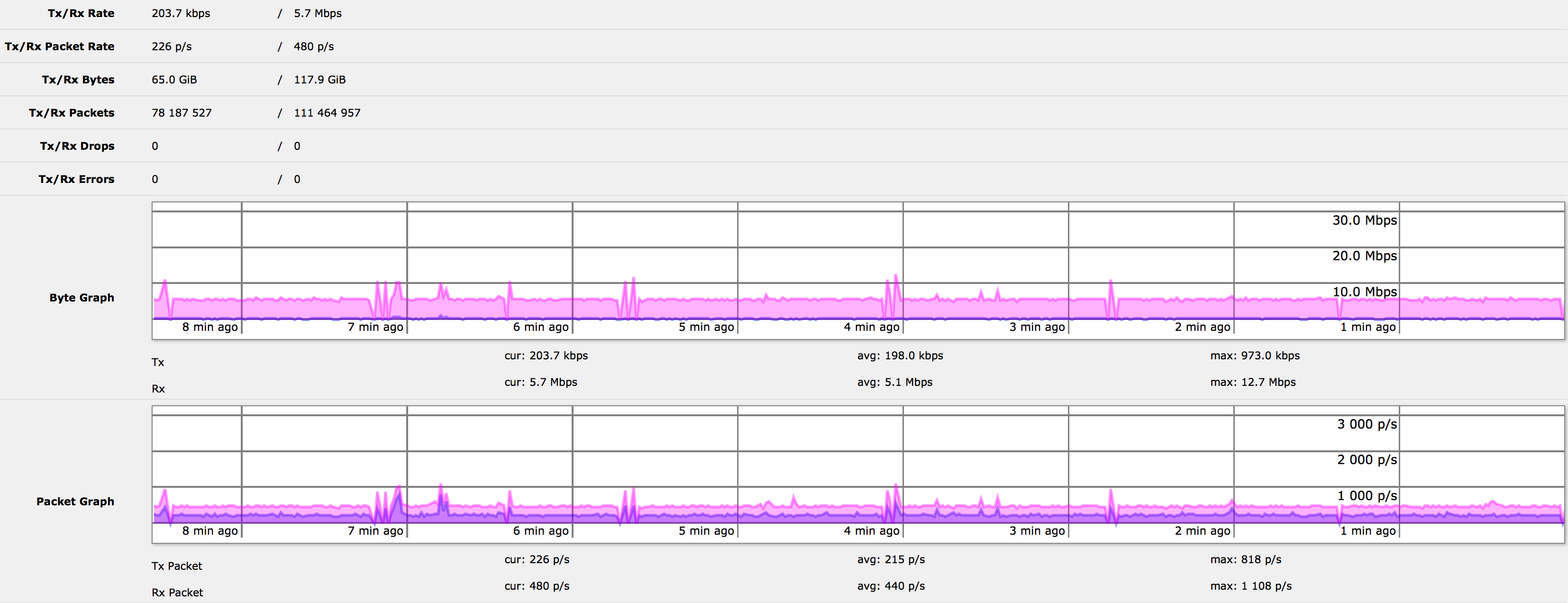 DAILY INTERNET CONNECTION INPUT FORWARD DROPS visual data 5
