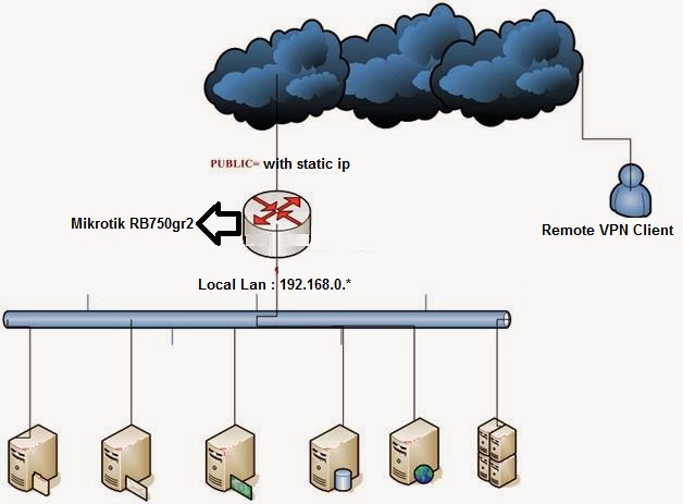 mikroti-router-pptp-vpn-server-setup.JPG