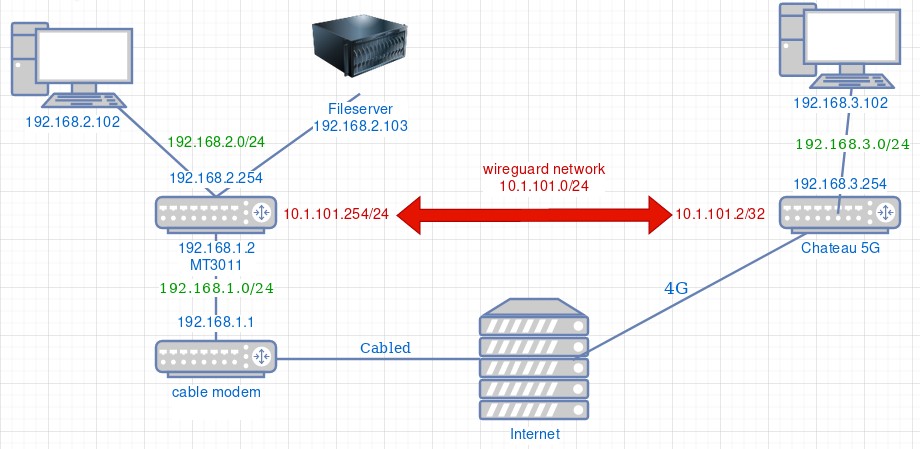 Network_diagram_wireguard_20220826.jpeg