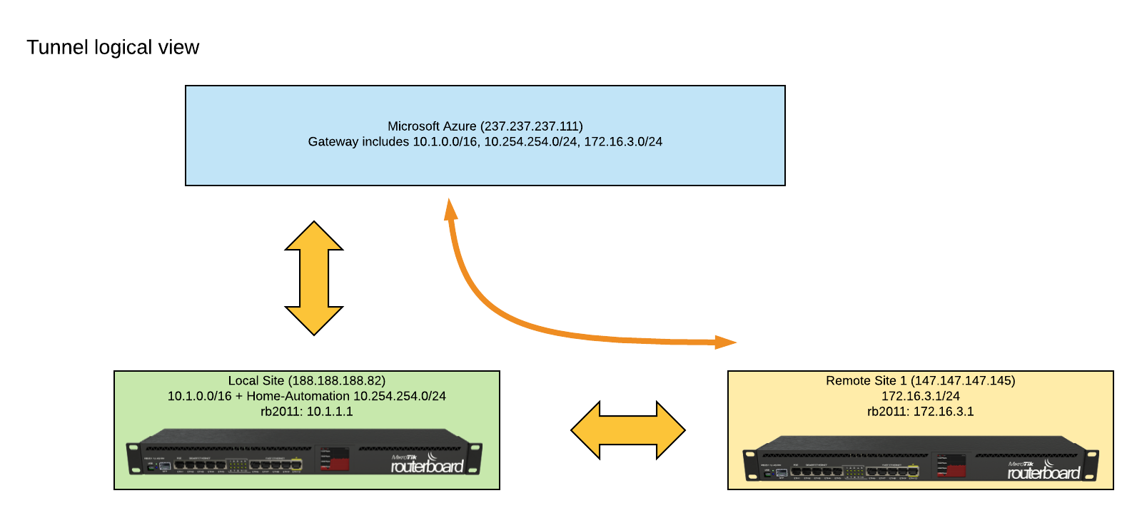 Azure localSite remoteSide logical - Page 1.png