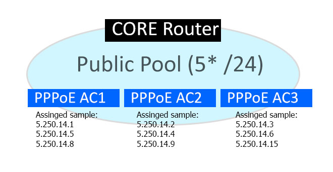 Mikrotik_PPPoE_SharePublicIpPool.jpg