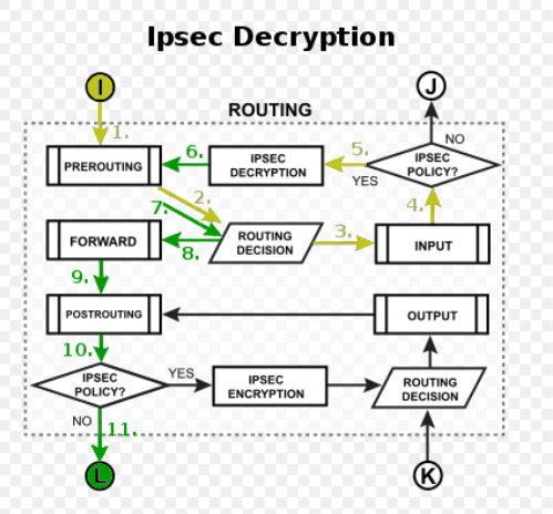 IPSEC VPN Not Routing Remote Site - General - MikroTik community forum