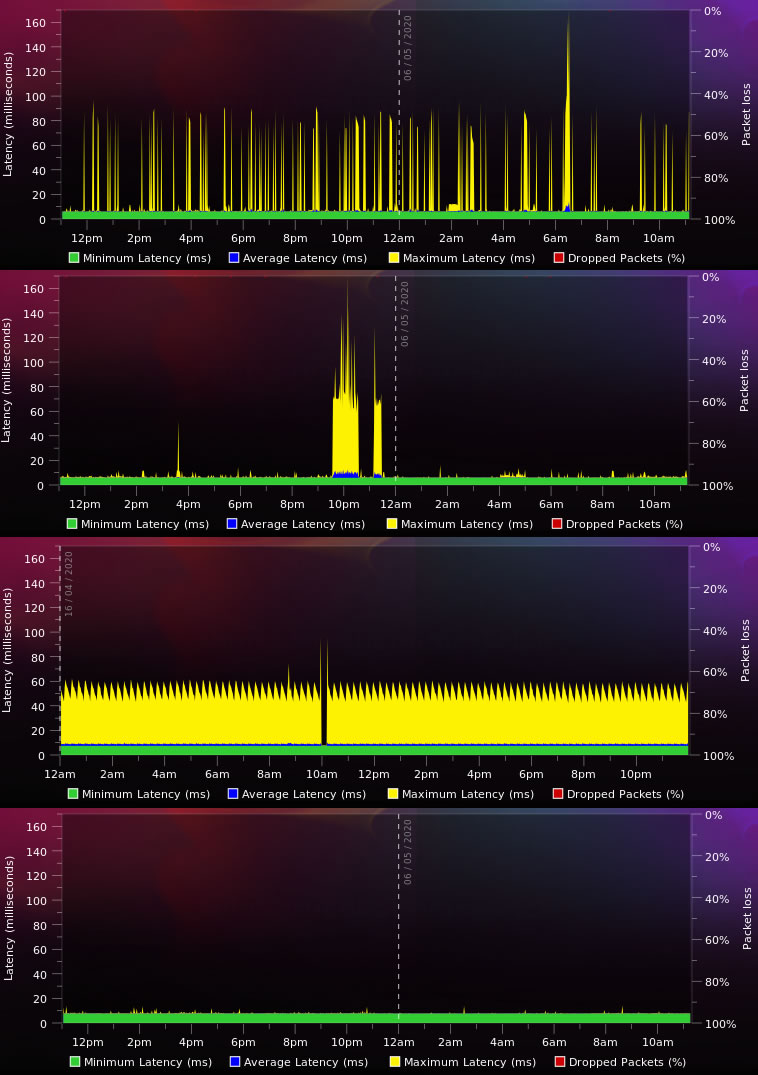 Mikrotik strange latencies.jpg