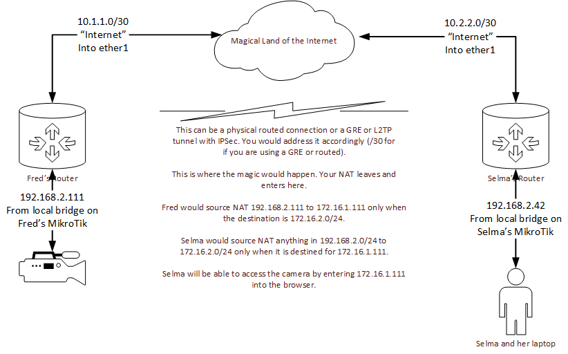 MikroTik Forums Double NAT for Overlapping Networks.png