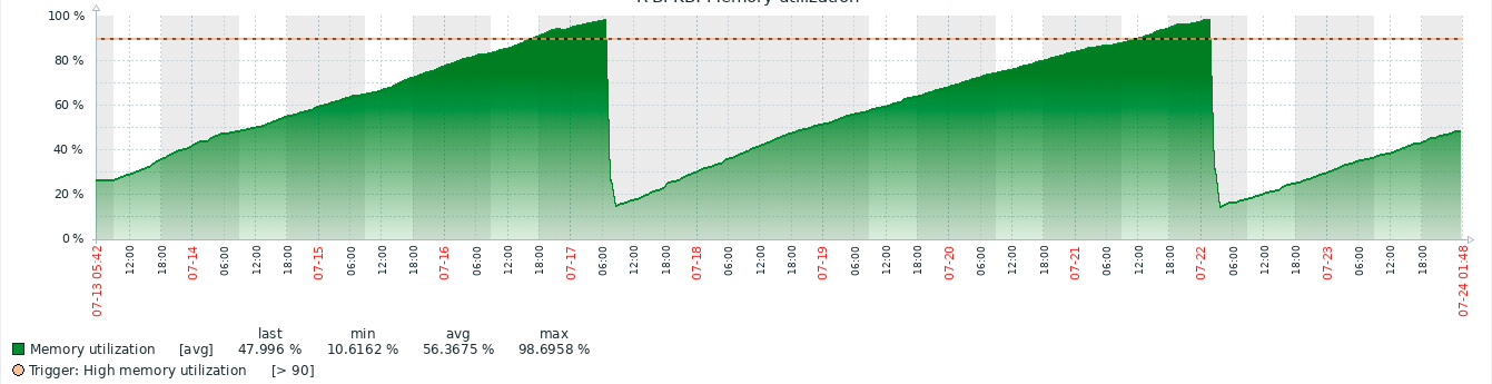 Memory Usage CCR.png