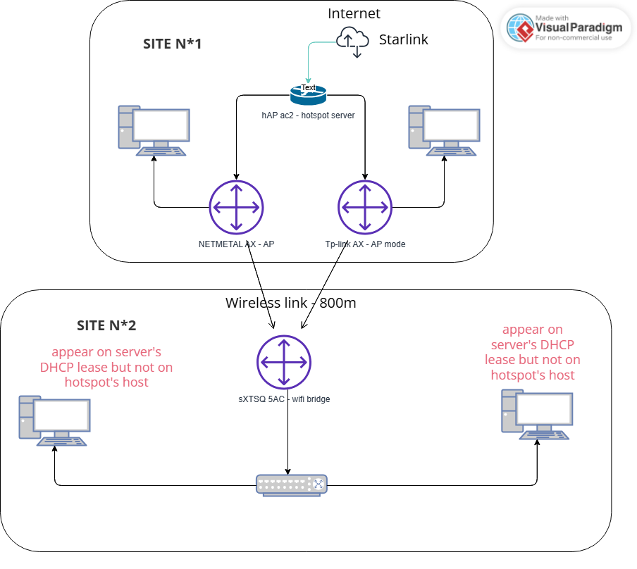 sxtsq with netmetal ax onli AP mode.png