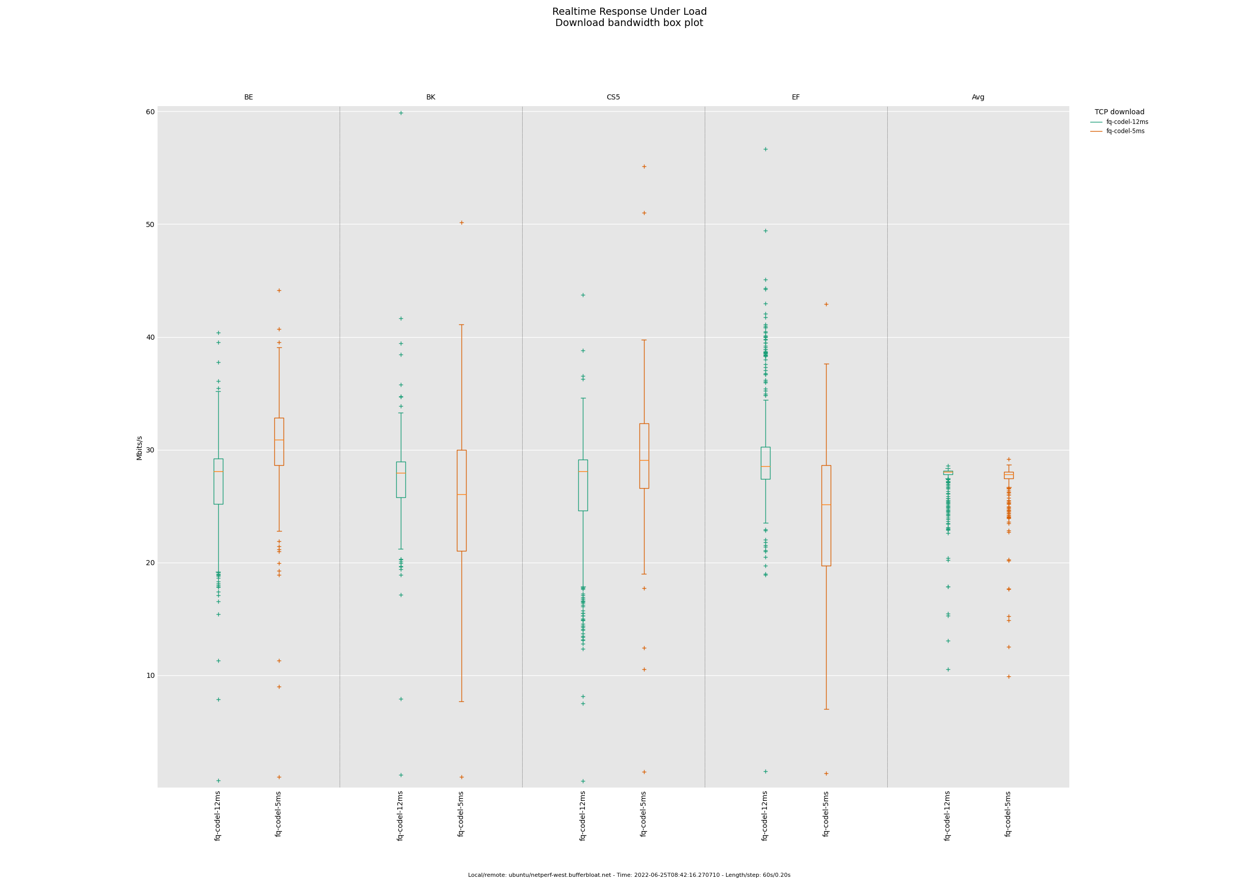 rrul_-_fq-codel-12ms_vs_5ms_2.png