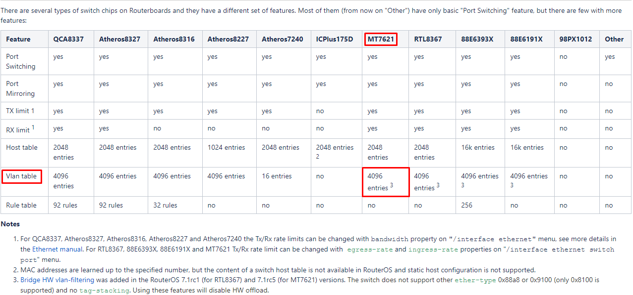 help.mikrotik.com_mt7621_vlan_table.png