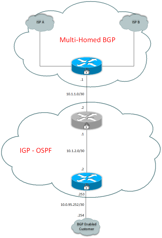 iBGP through IGP - General - MikroTik community forum